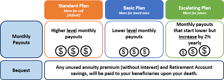 CPF LIFE 3 Types of Plan