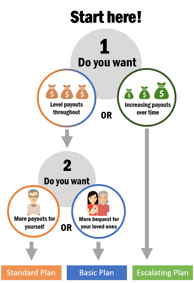 Choosing CPF LIFE Plan